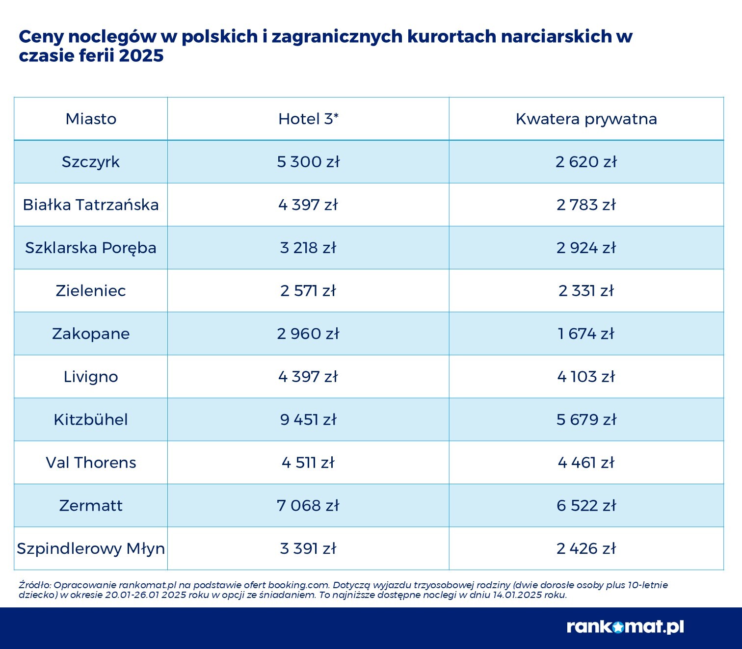Ceny noclegów ferie 2025