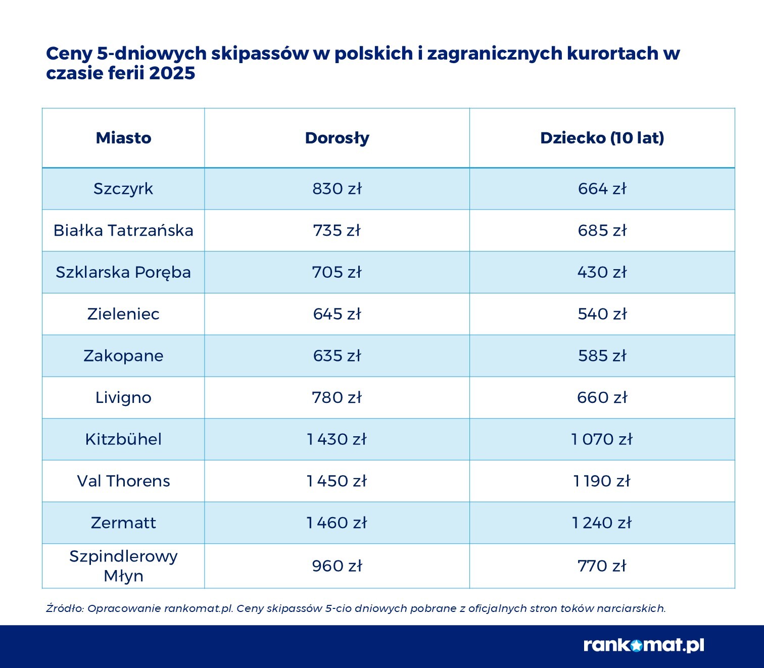 Ceny skipassów ferie 2025