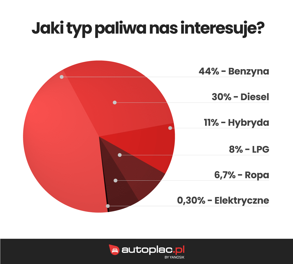 Coraz wiecej Polakow chce kupic samochod