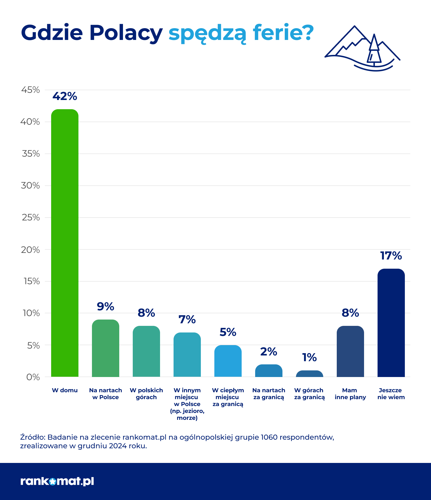 Gdzie Polacy spędzą ferie