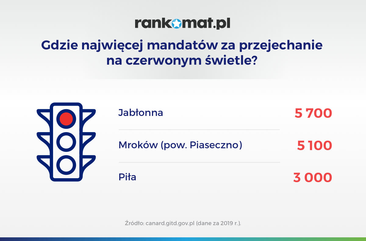 Gdzie kierowcy najczesciej nie zatrzymuja sie na czerwonym swietle v3