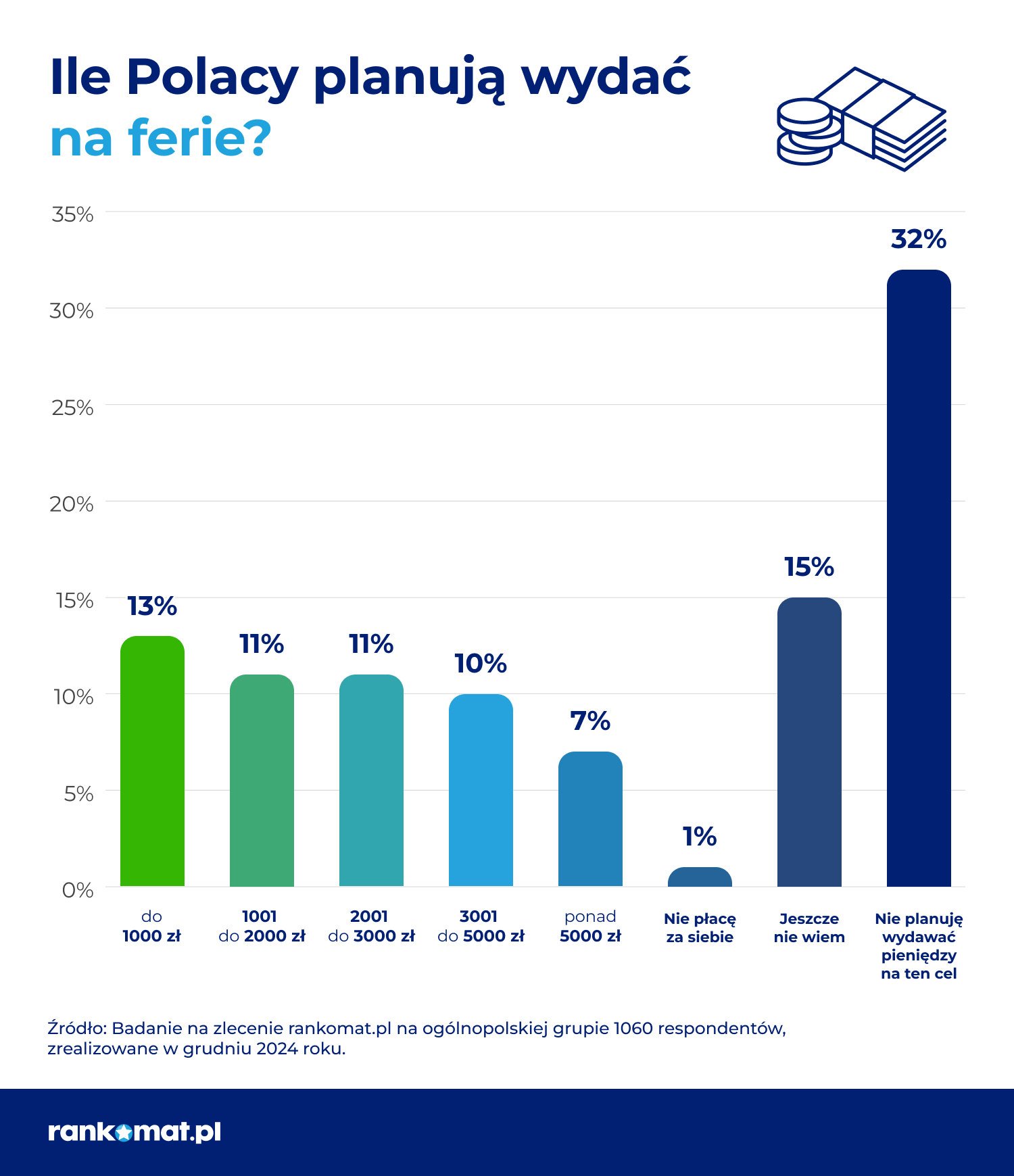 Ile Polacy wydadzą na ferie