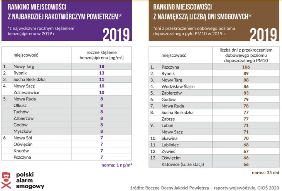 Polski Alarm Smogowy 3