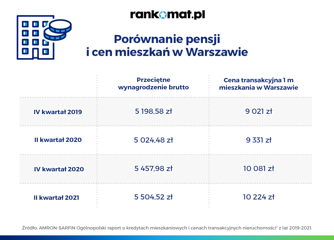 Porownanie pensji i cen mieszkan w stolicy 01