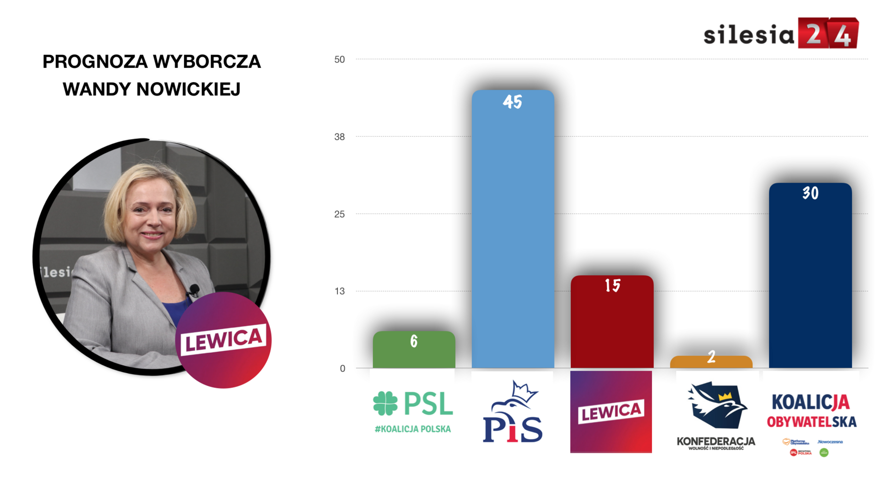 Prognoza Nowickiej