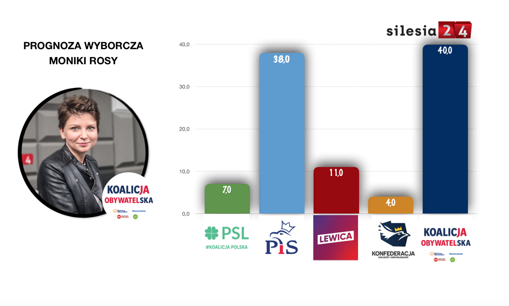Prognoza Rosy