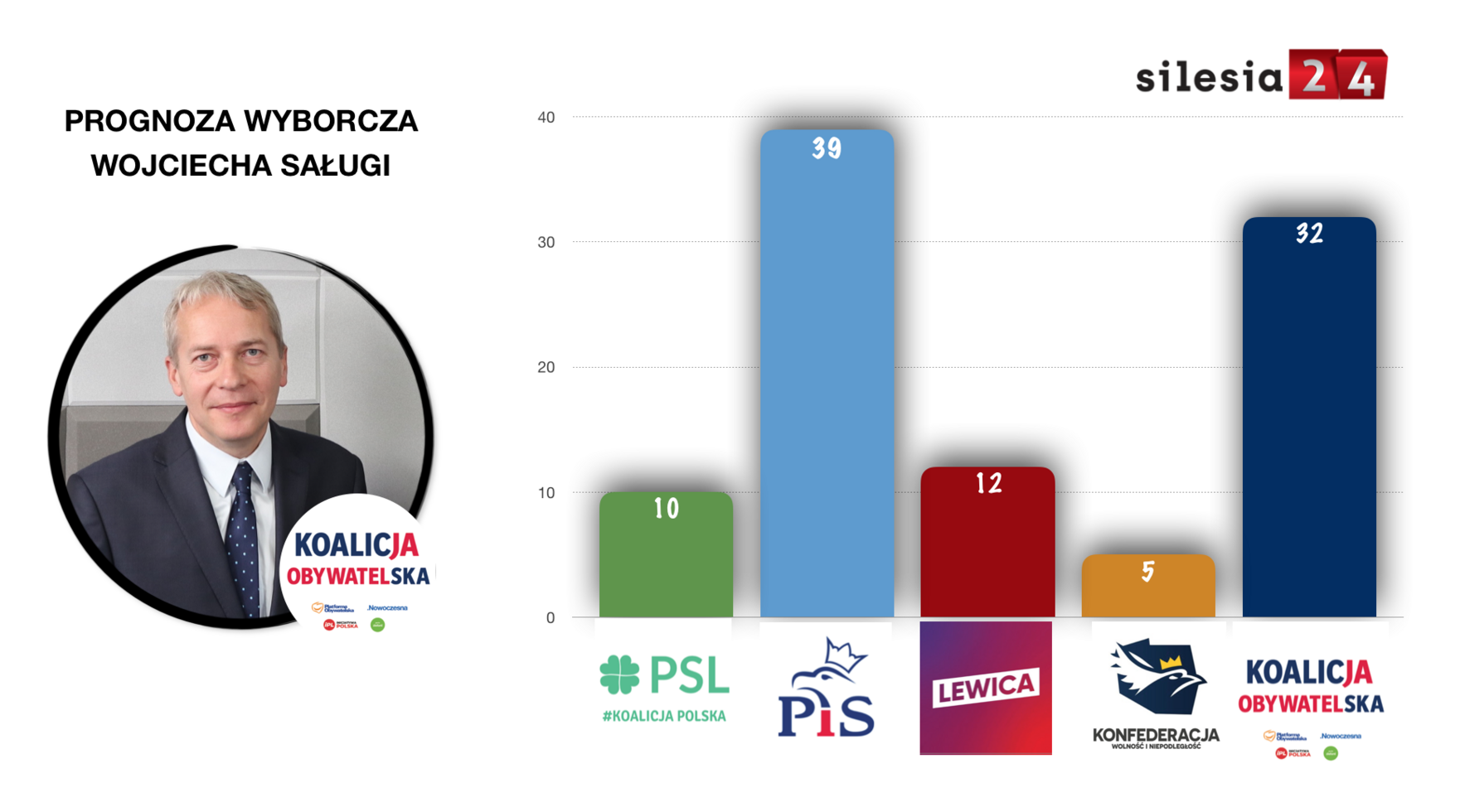 Prognoza Salugi