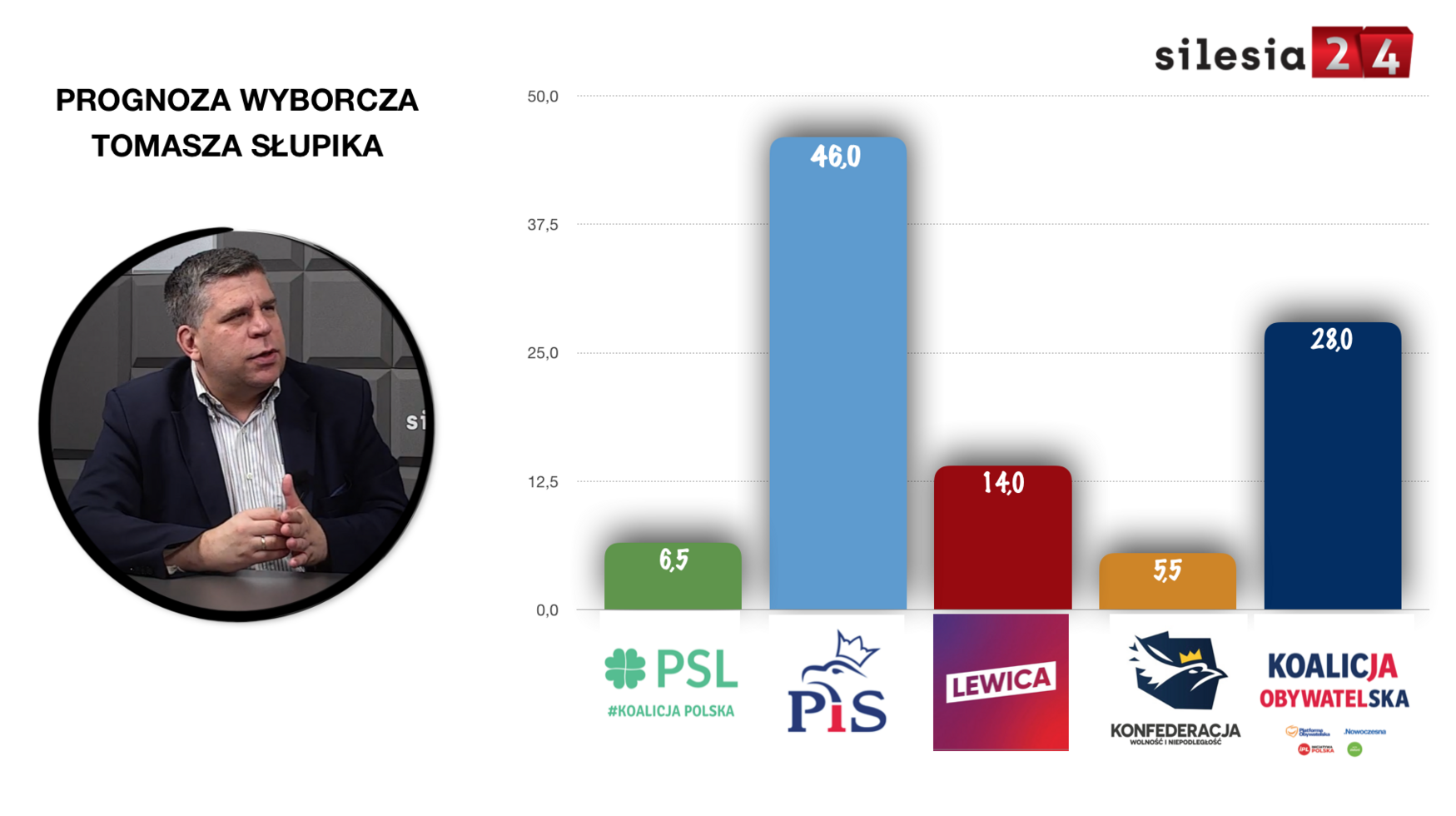 Prognoza Slupika