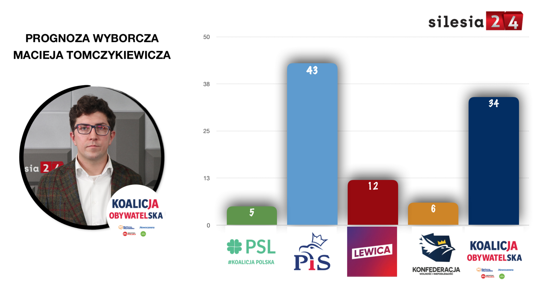 Prognoza Tomczykiewicza