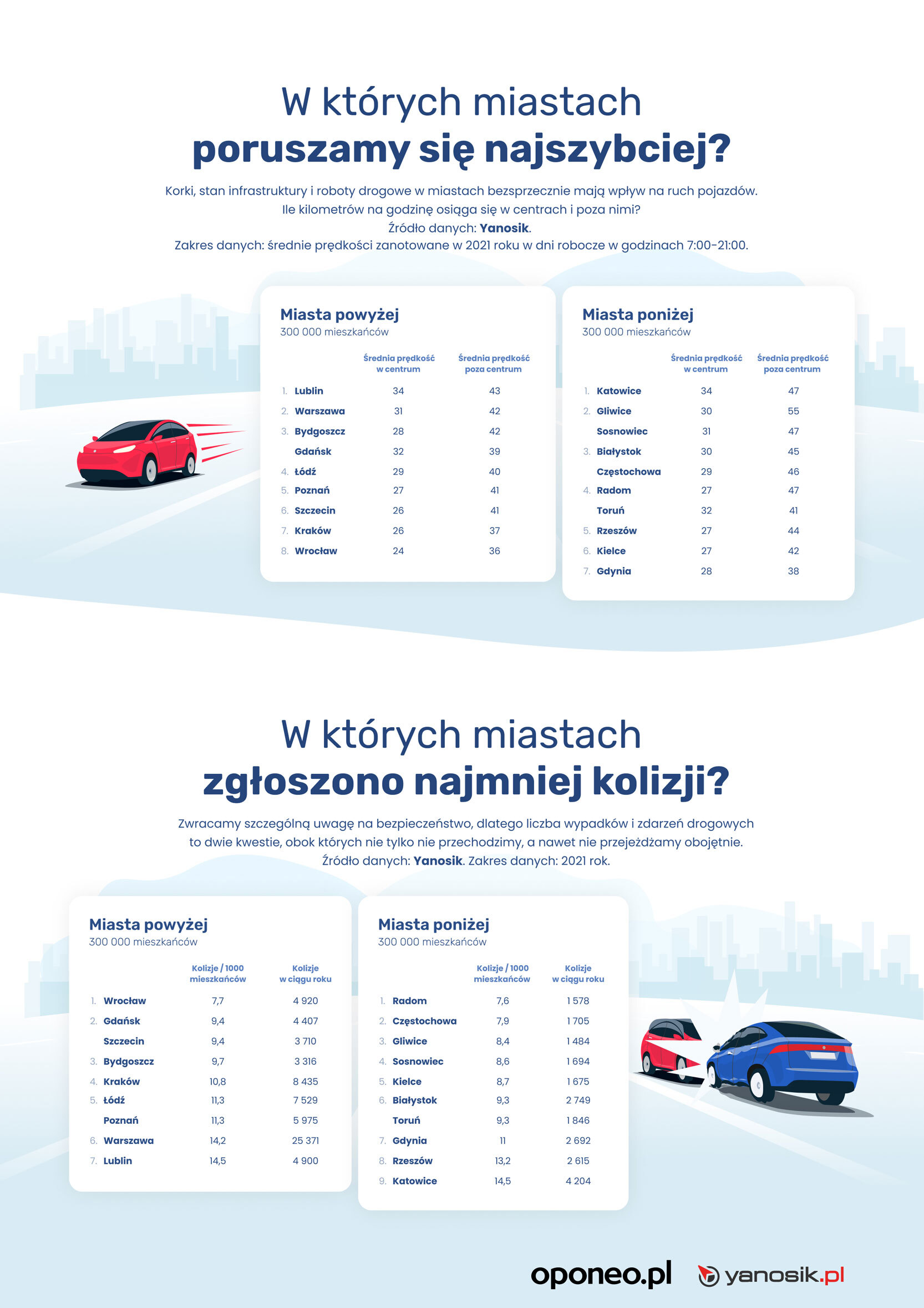 RMPK 2022 predkosci i kolizje