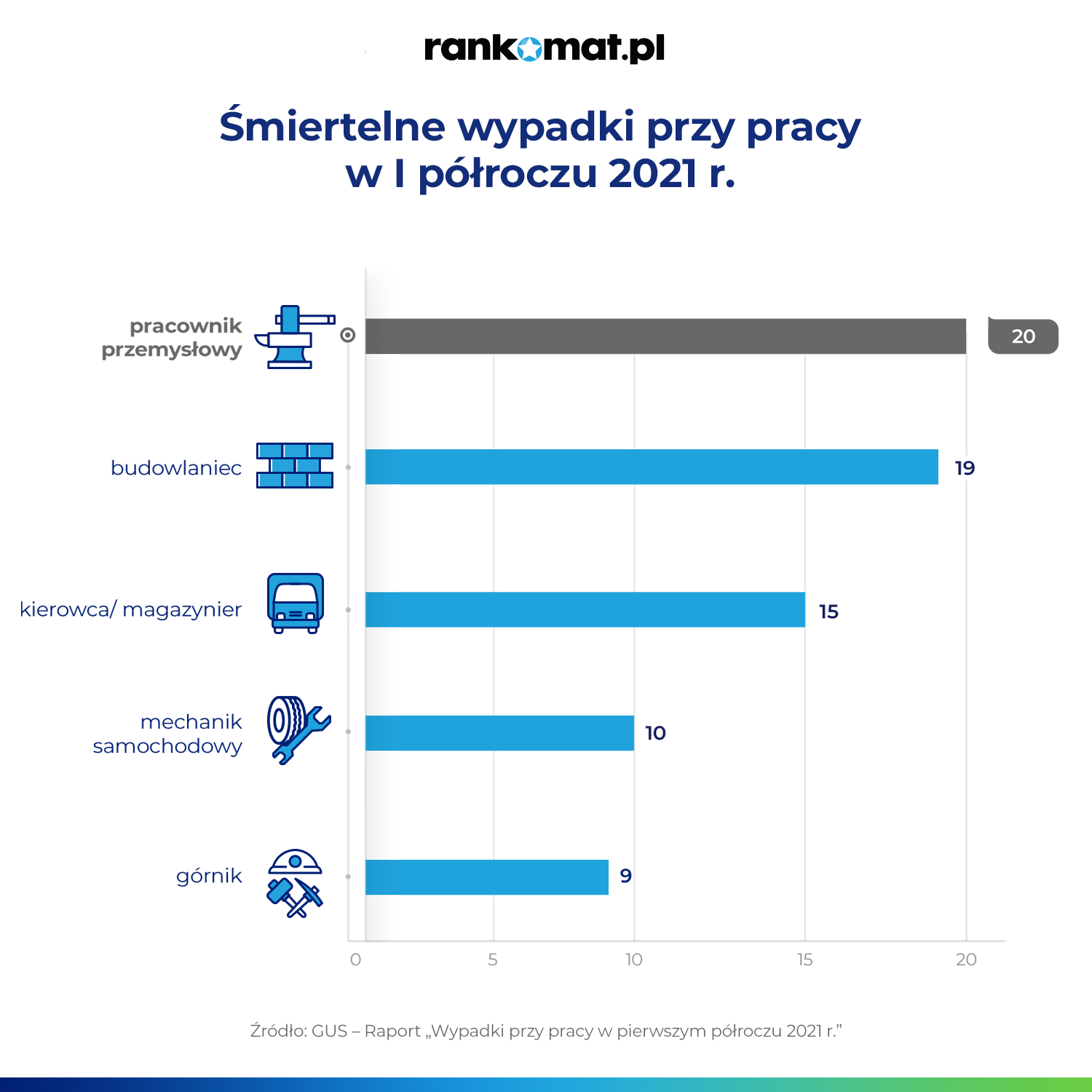 Smiertelne wypadki w pracy