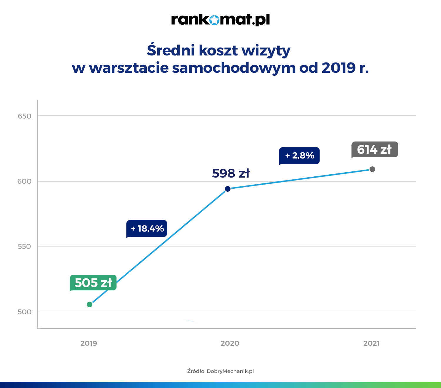 Sredni koszt wizyty