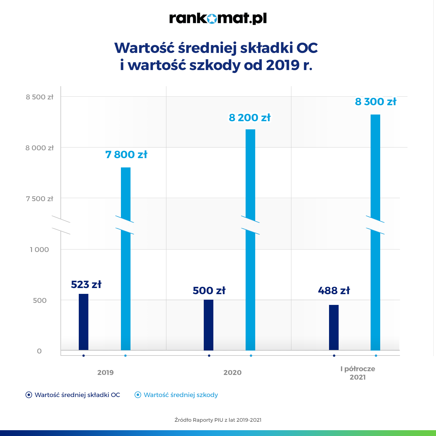 Wartosc sredniej skladki i szkody