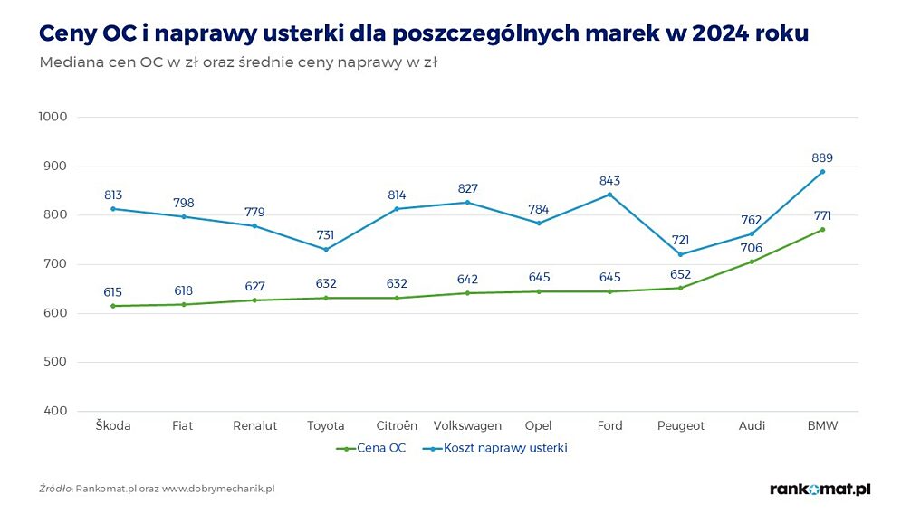 Ceny OC i naprawy wg marki