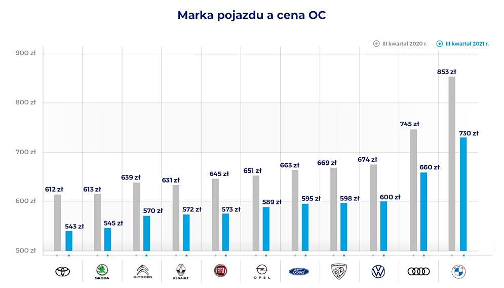 Marka pojazdu a cena OC
