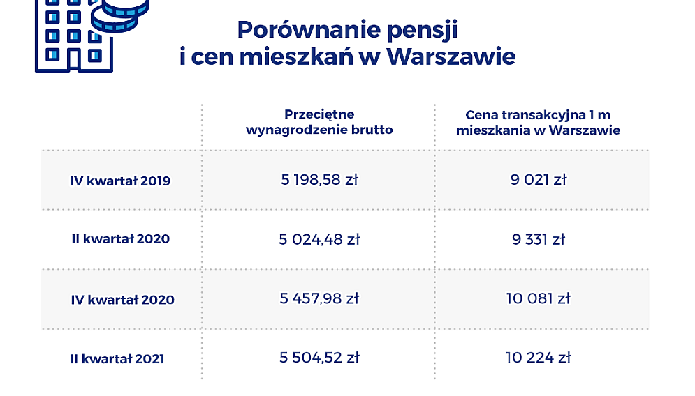 Porownanie pensji i cen mieszkan w stolicy 01