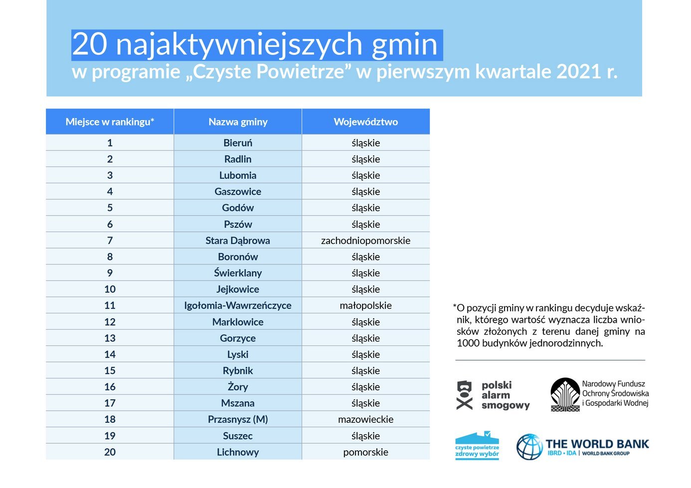 Grafika 20 najaktywniejszych gmin 29 06 2021