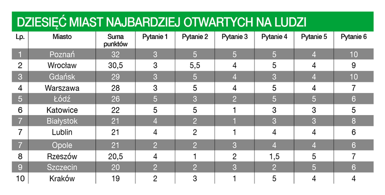 Miasta otwarte