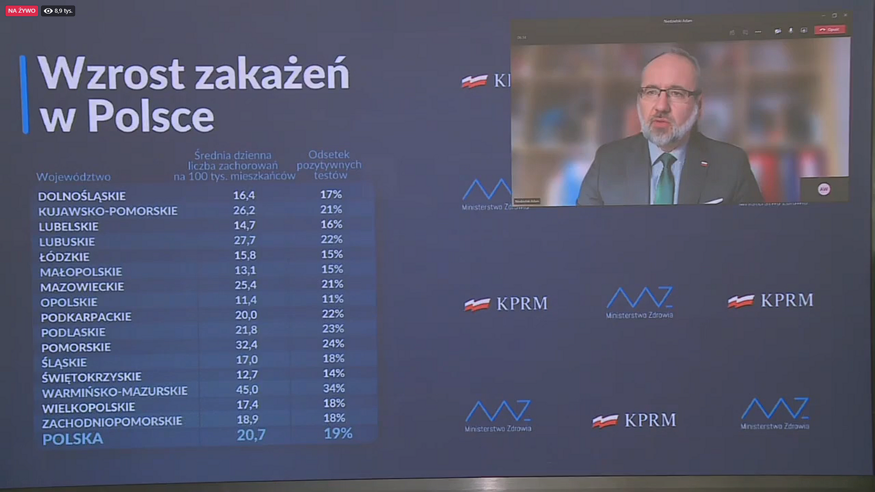 Niedziel konfa wskazniki