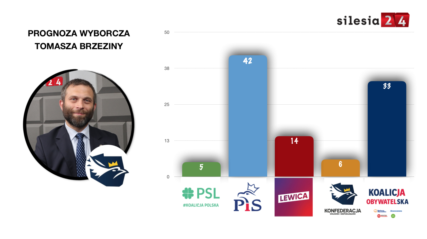 Prognoza Brzeziny