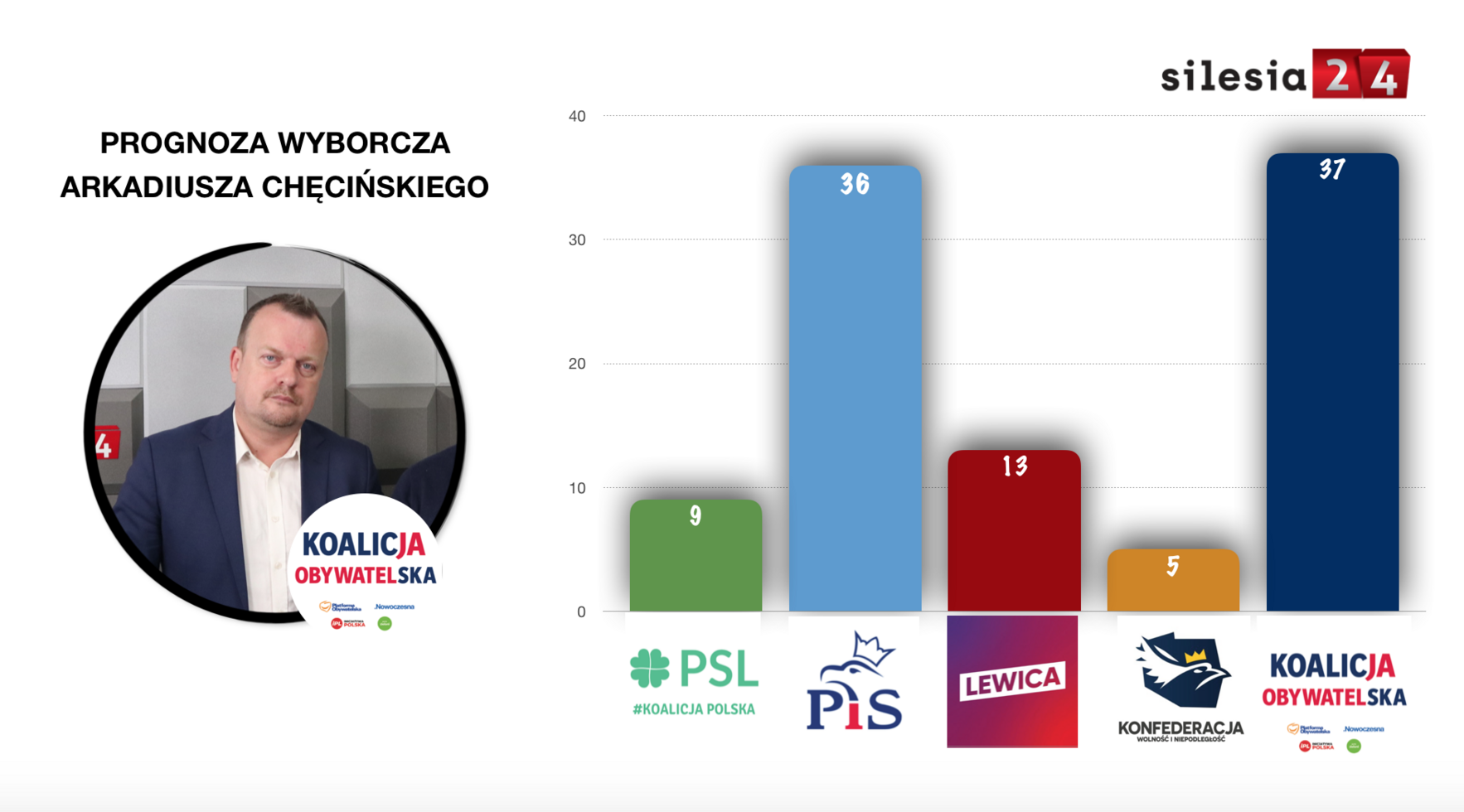 Prognoza Che cin skiego