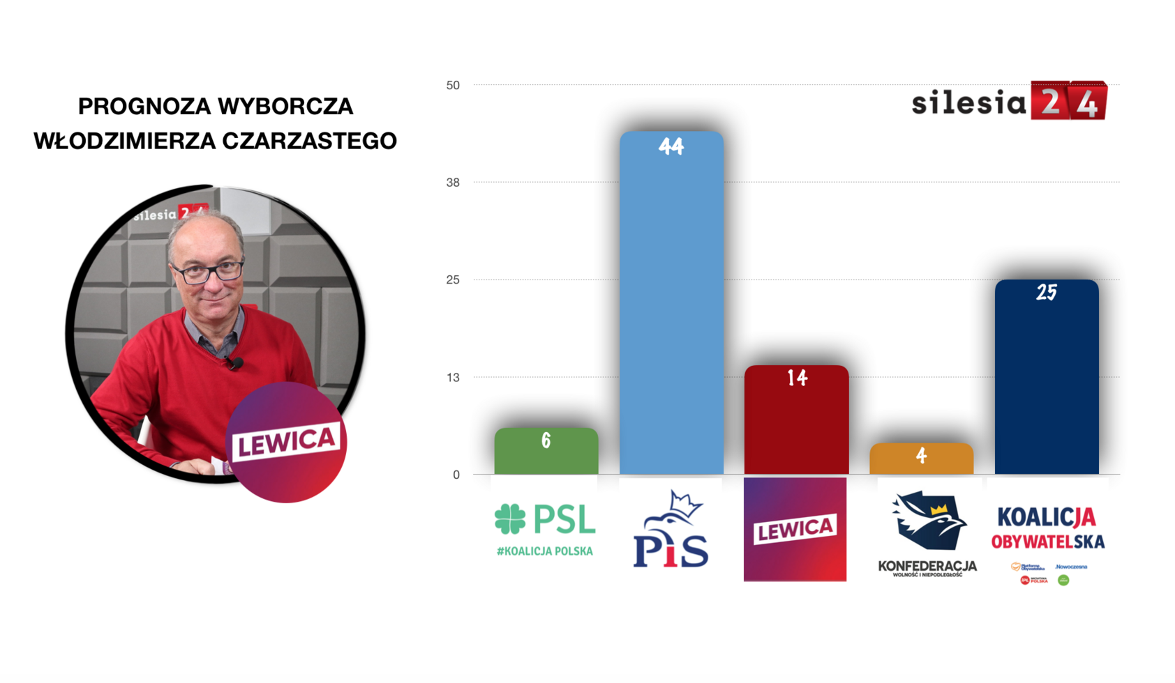 Prognoza Czarzastego
