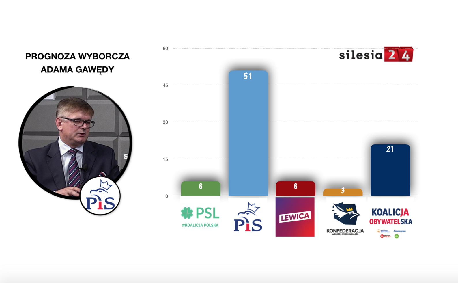 Prognoza Gawedy