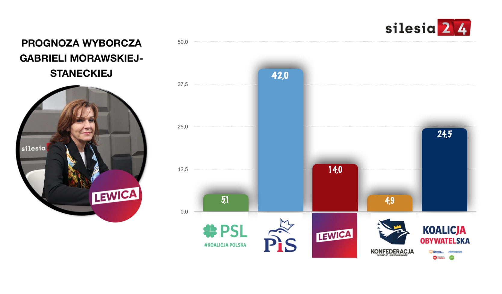 Prognoza Staneckiej