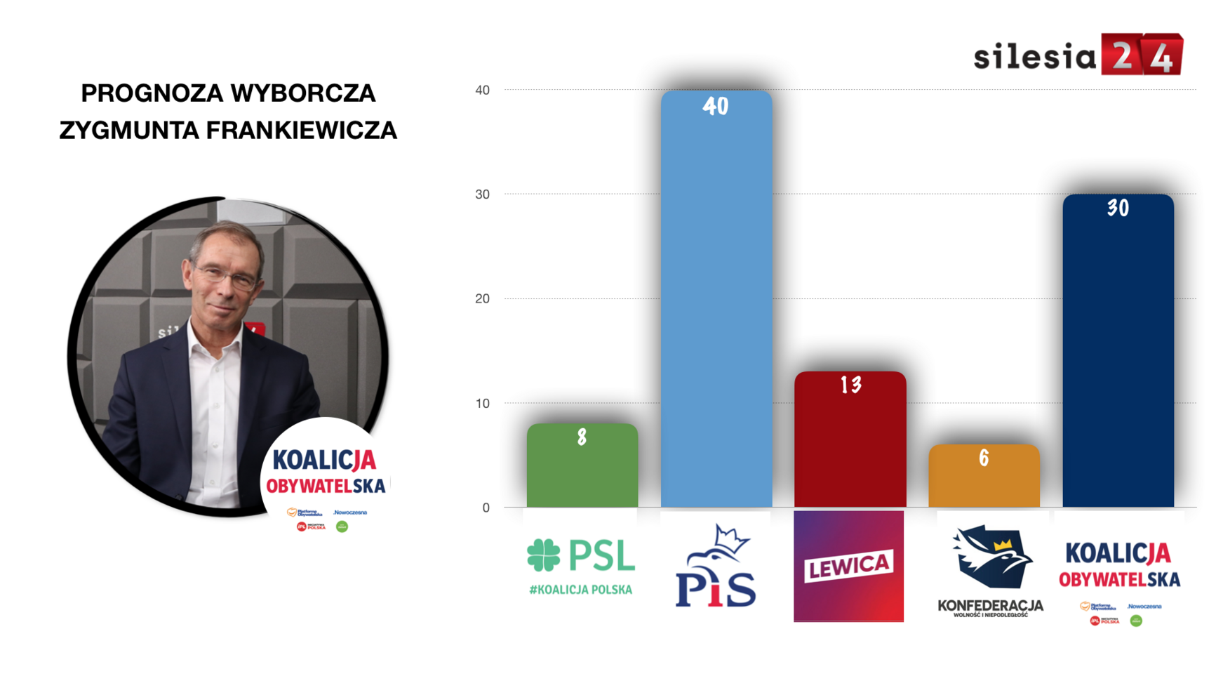 Prognozafrankiewicza