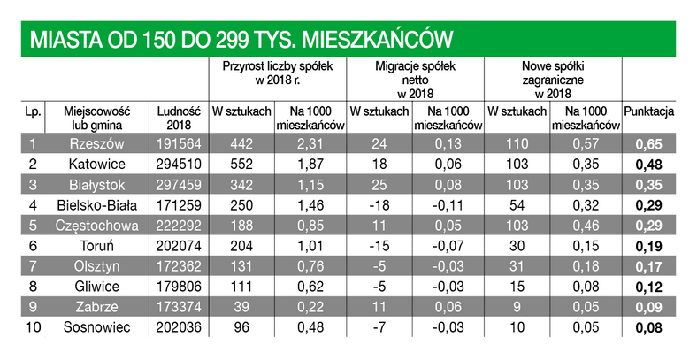 Przyjazne inwestorom