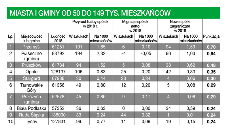 Przyjazne inwestorom 2